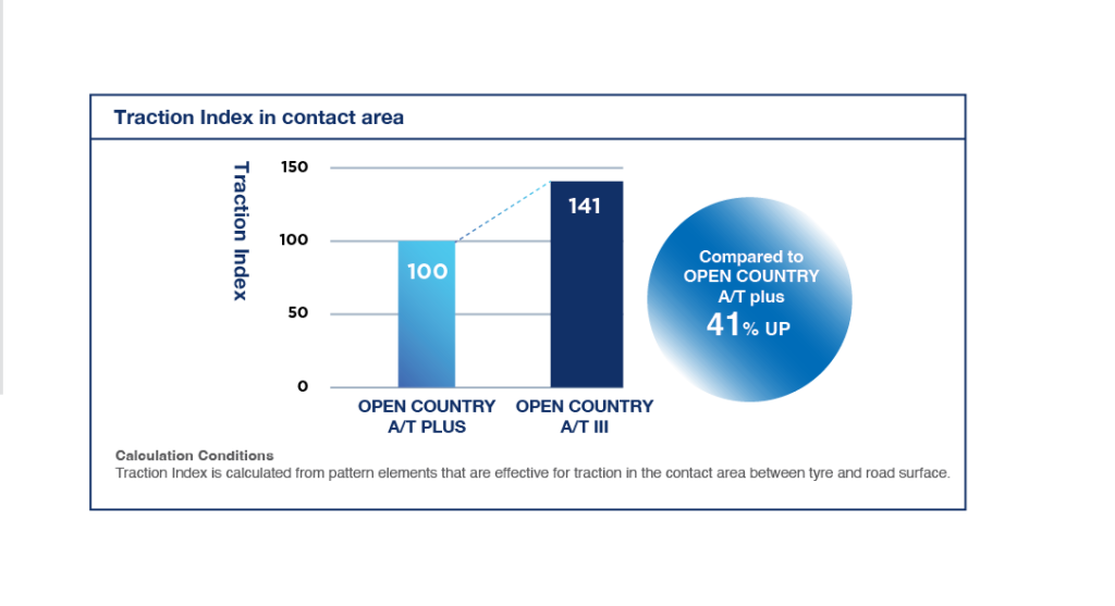 TOYO OPAT3 Traction Index